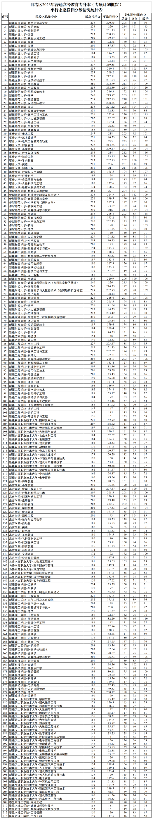 2026年自治区普通高等教育专升本（专项计划批次）平行志愿投档分数情况统计