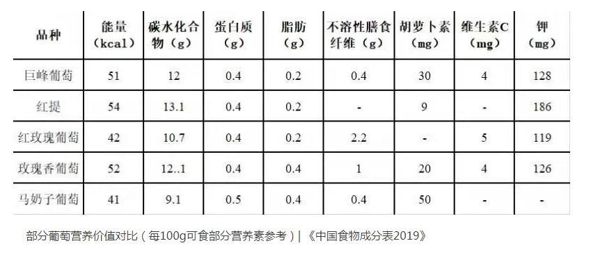 部分葡萄营养价值对比(每100g可食部分营养素参考《中国食物成分表